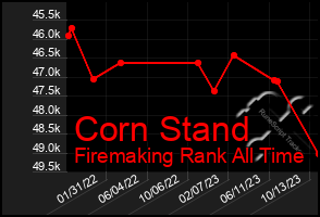 Total Graph of Corn Stand