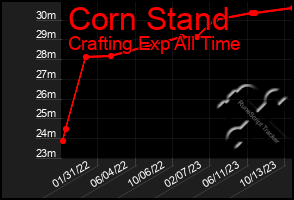 Total Graph of Corn Stand