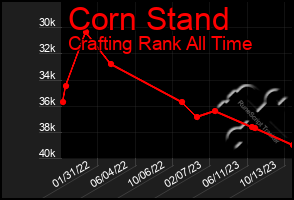 Total Graph of Corn Stand