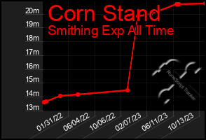 Total Graph of Corn Stand