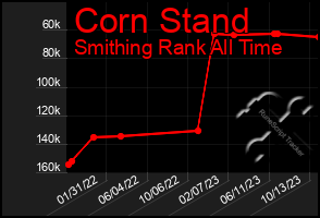Total Graph of Corn Stand