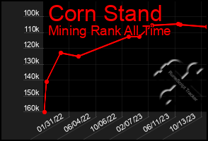 Total Graph of Corn Stand