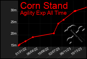 Total Graph of Corn Stand