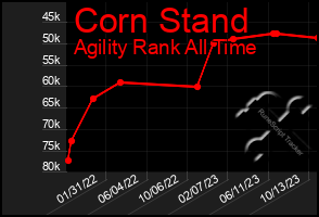 Total Graph of Corn Stand
