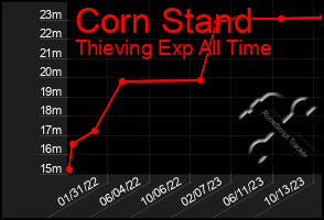 Total Graph of Corn Stand