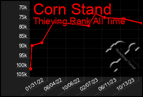Total Graph of Corn Stand