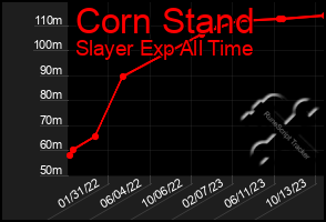 Total Graph of Corn Stand