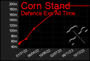 Total Graph of Corn Stand