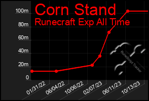Total Graph of Corn Stand