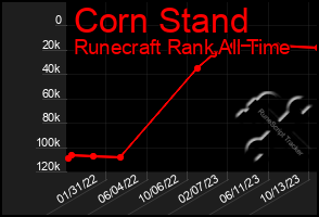 Total Graph of Corn Stand
