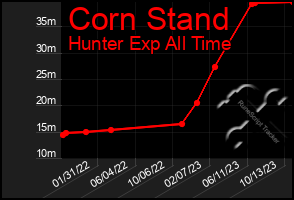 Total Graph of Corn Stand