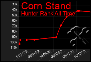 Total Graph of Corn Stand