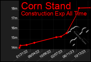 Total Graph of Corn Stand