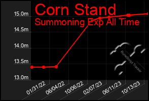 Total Graph of Corn Stand
