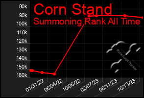 Total Graph of Corn Stand
