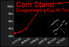 Total Graph of Corn Stand