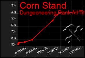 Total Graph of Corn Stand