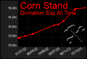 Total Graph of Corn Stand