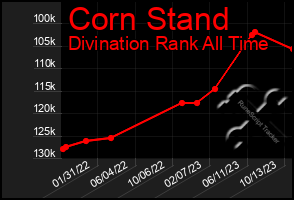 Total Graph of Corn Stand