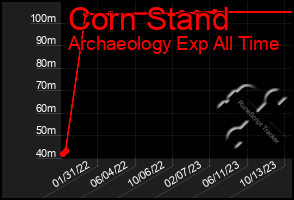 Total Graph of Corn Stand