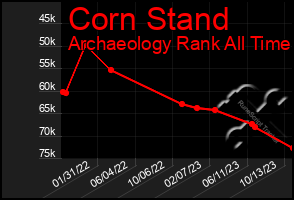 Total Graph of Corn Stand