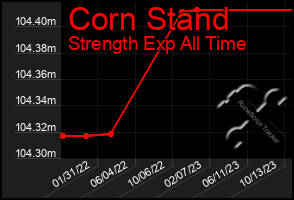 Total Graph of Corn Stand