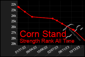 Total Graph of Corn Stand