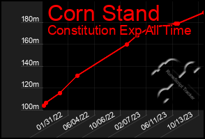 Total Graph of Corn Stand