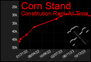 Total Graph of Corn Stand