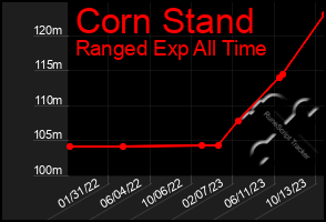 Total Graph of Corn Stand