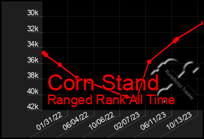 Total Graph of Corn Stand