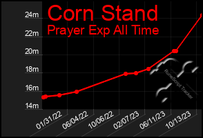 Total Graph of Corn Stand
