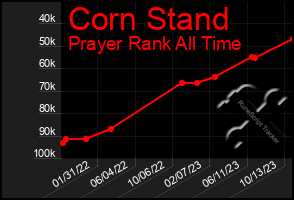 Total Graph of Corn Stand