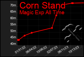 Total Graph of Corn Stand