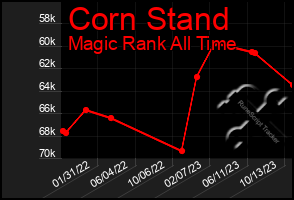 Total Graph of Corn Stand