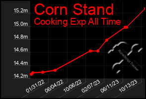 Total Graph of Corn Stand