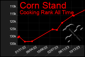 Total Graph of Corn Stand