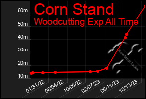 Total Graph of Corn Stand