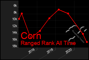 Total Graph of Corn