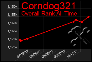 Total Graph of Corndog321