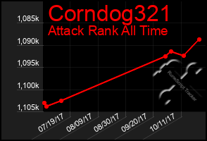 Total Graph of Corndog321
