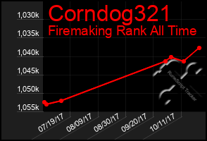 Total Graph of Corndog321