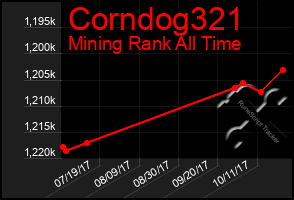 Total Graph of Corndog321