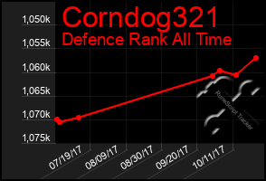 Total Graph of Corndog321