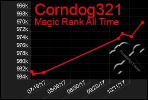 Total Graph of Corndog321