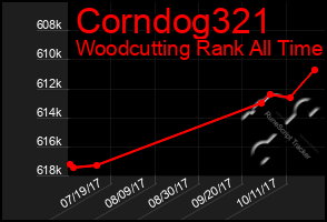 Total Graph of Corndog321