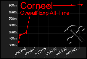 Total Graph of Corneel