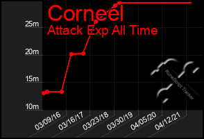 Total Graph of Corneel