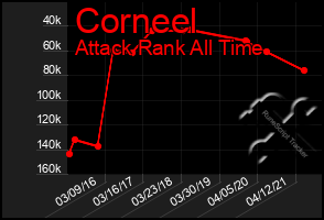 Total Graph of Corneel