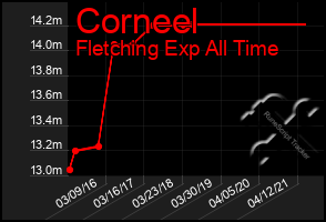 Total Graph of Corneel